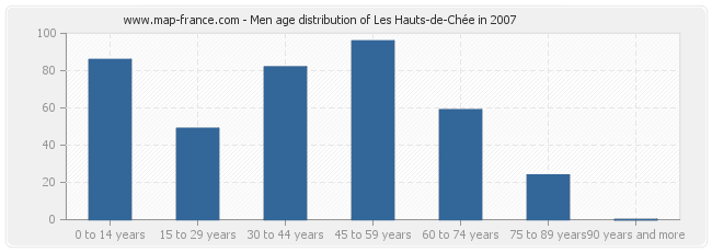 Men age distribution of Les Hauts-de-Chée in 2007
